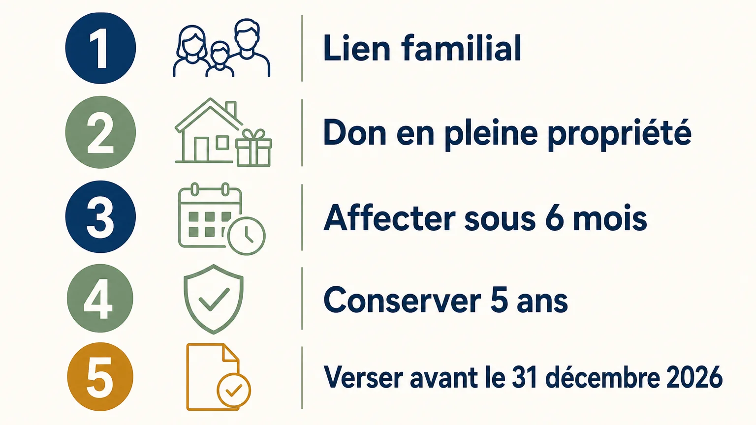 Checklist des conditions pour une donation exonérée dans le neuf